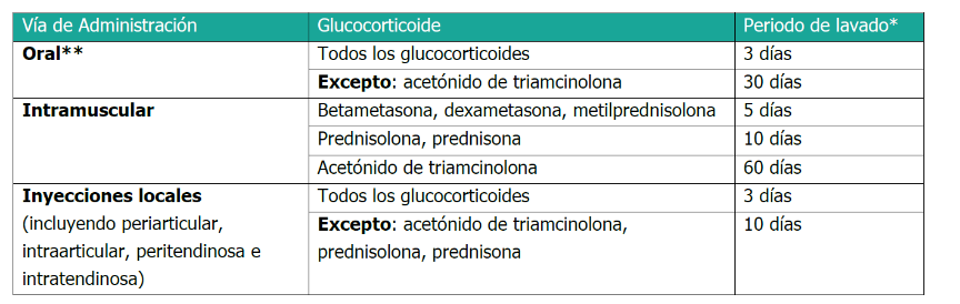 tabla periodo lavado glucocorticoides